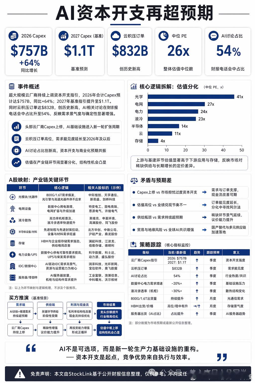 高盛的报告显示：AI资本开支依然在高速增长，这要这个停不下来，行情注不会停下来。