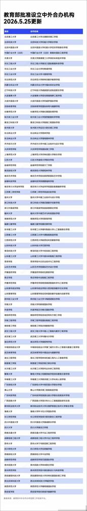 中外合作今年增加了不少，感觉教育方向要改变了。

之前刷到好多人说中外合作就是拿