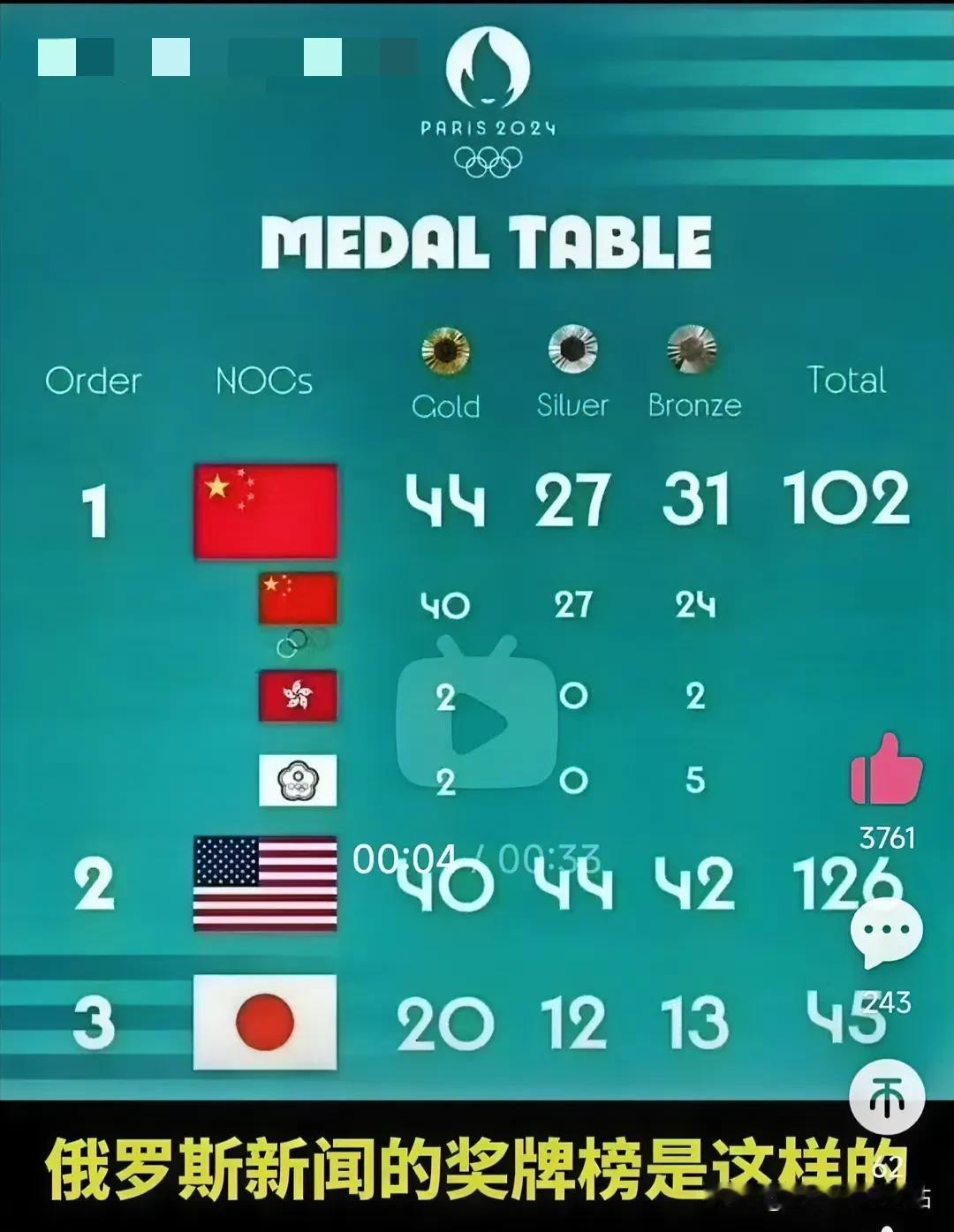 没想到这还是俄罗斯出的奖牌榜；
中国人有一点不好；
太谦虚；
明明是第一；
非要