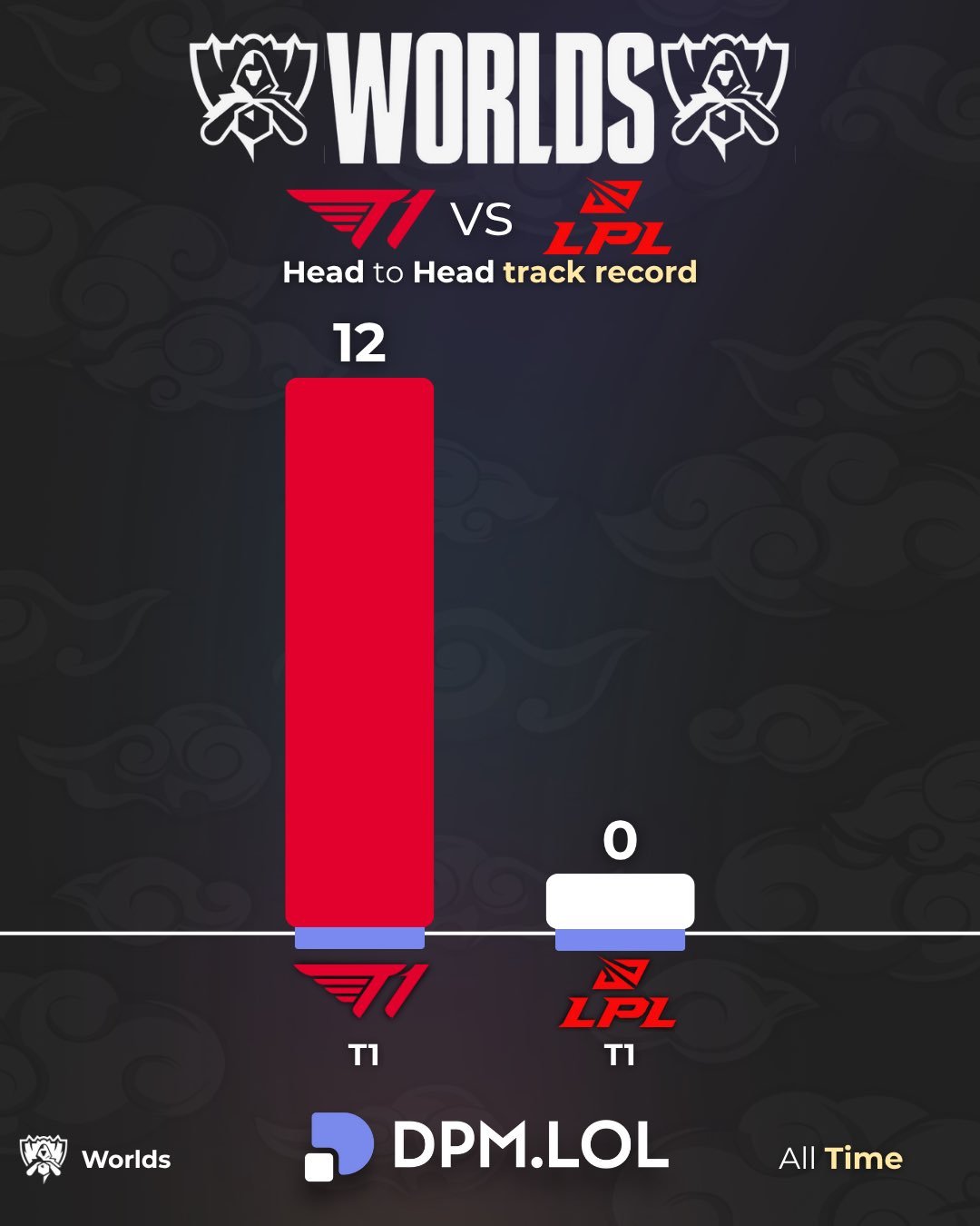 T1在世界赛 BO5 对阵 LPL的比赛中仍然保持不败战绩cr.dpmlolt1