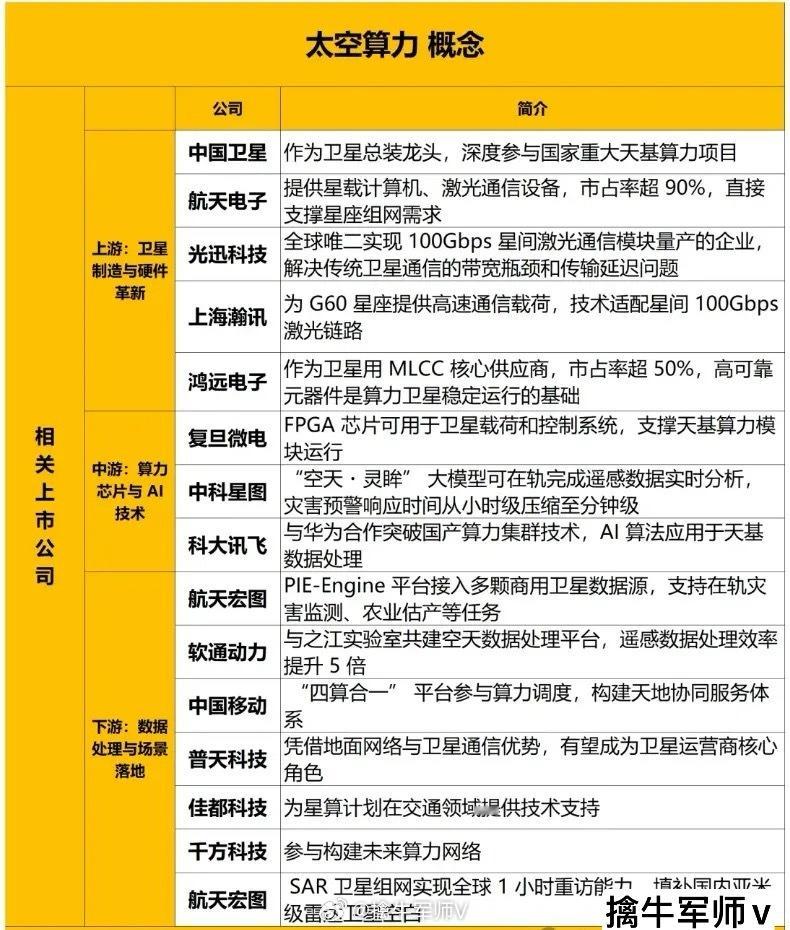 太空算力概念股梳理（名单），建议查看太空算力，简单来说就是通过卫星将人工智能送上