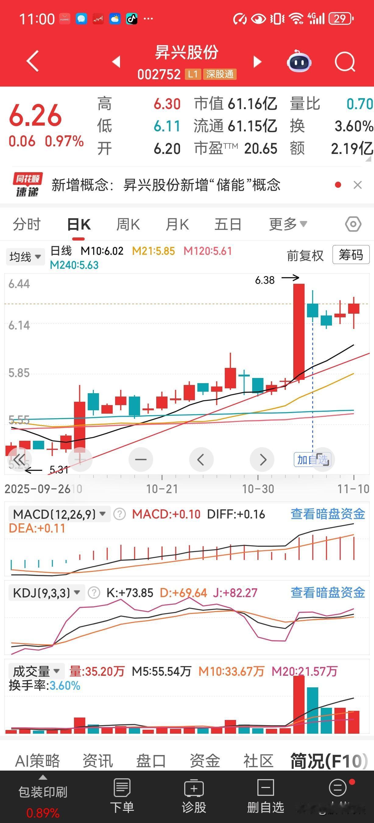 昇兴股份今日收盘6.26，最低价6.11。
技术层面巨量分歧涨停不追，缩量回调，