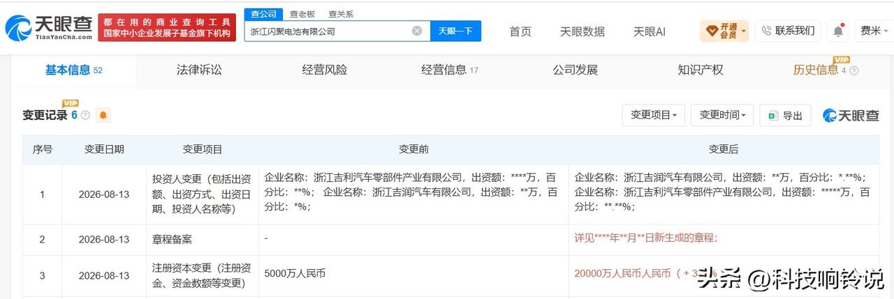 【吉利汽车旗下浙江闪聚电池公司增资至2亿 增幅300%】
天眼查工商信息显示，近