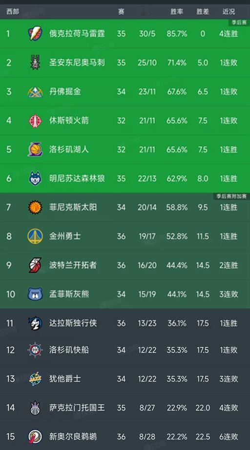 北京时间1月4日，今日的NBA常规赛结束了所有比赛，我们看看西部的最新排名！
