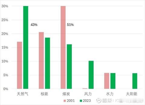 美国的电力供应结构 ​​​