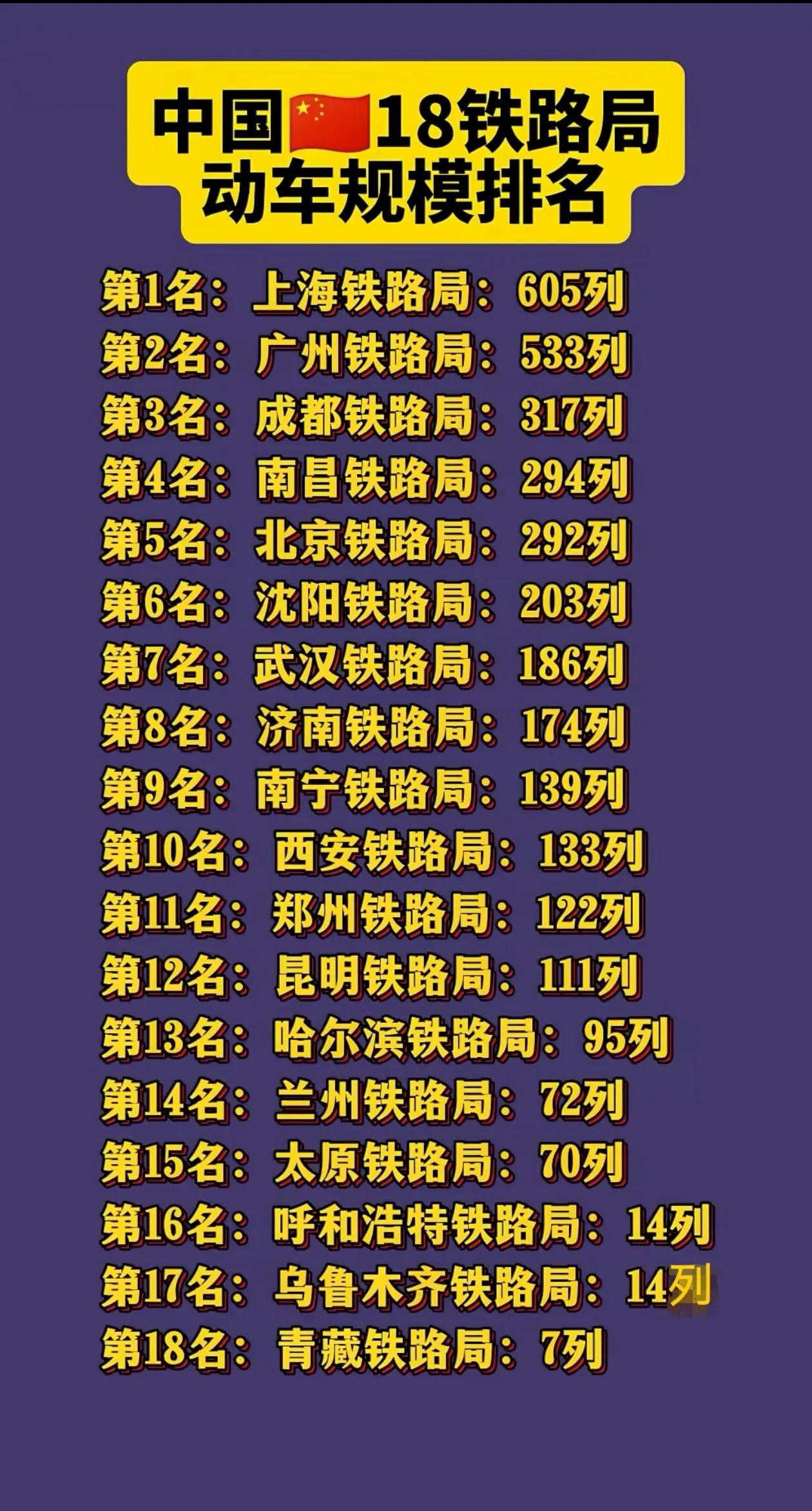 我国18个铁路局动车数量