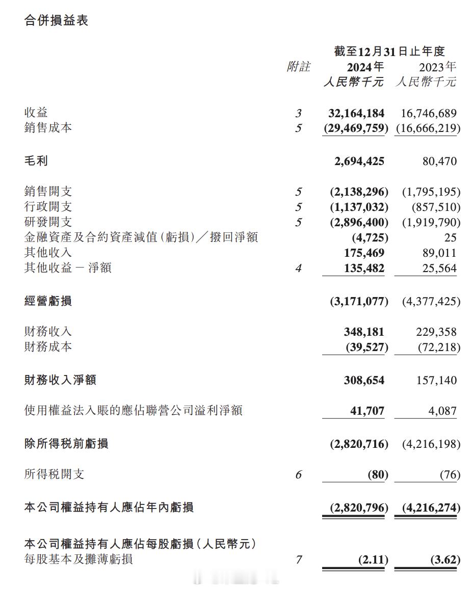 零跑2024年度财报2024 年公司总收益达 321.6 亿元，同比增长 92.