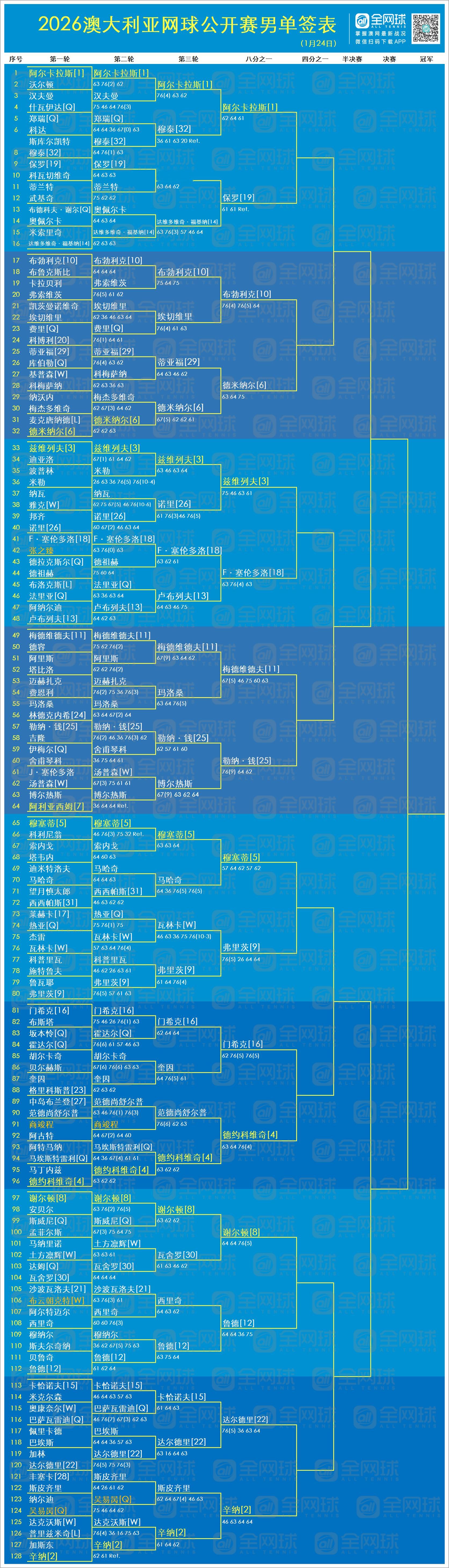 澳网2026 男单16强出炉，全员种子！强强对决一触即发【1】阿尔卡拉斯 vs 
