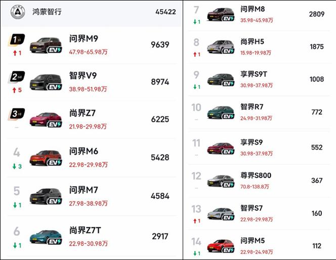 鸿蒙智行14款车卖了45422辆，拆开看看哪些卖得好！
7月份的详细数据出来了，
