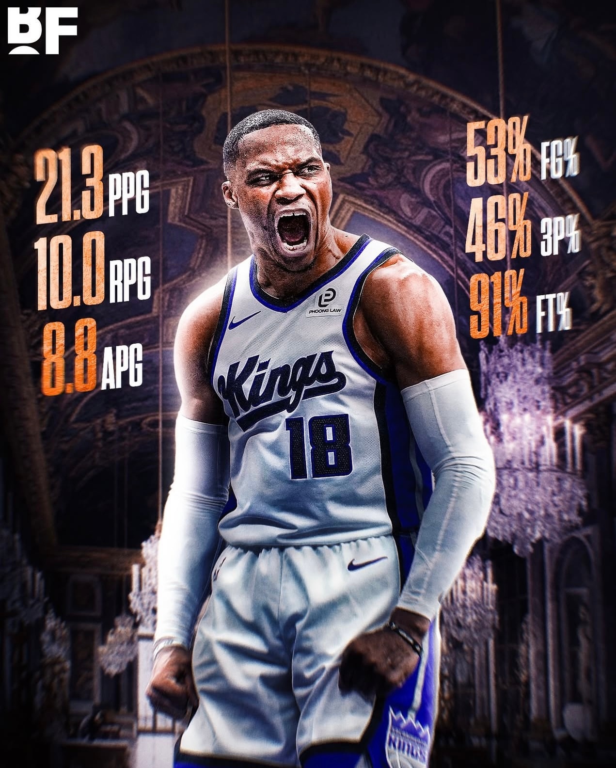 底薪战神！11月份威少场均砍下21分10篮板9助攻。三项命中率为53/46/91