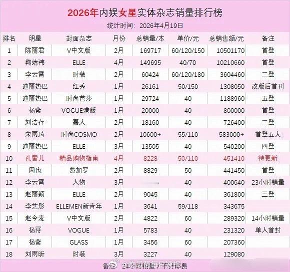 内娱女星2026年实体杂志销量排行榜，陈丽君竟然超过了鞠婧祎，意料之外啊