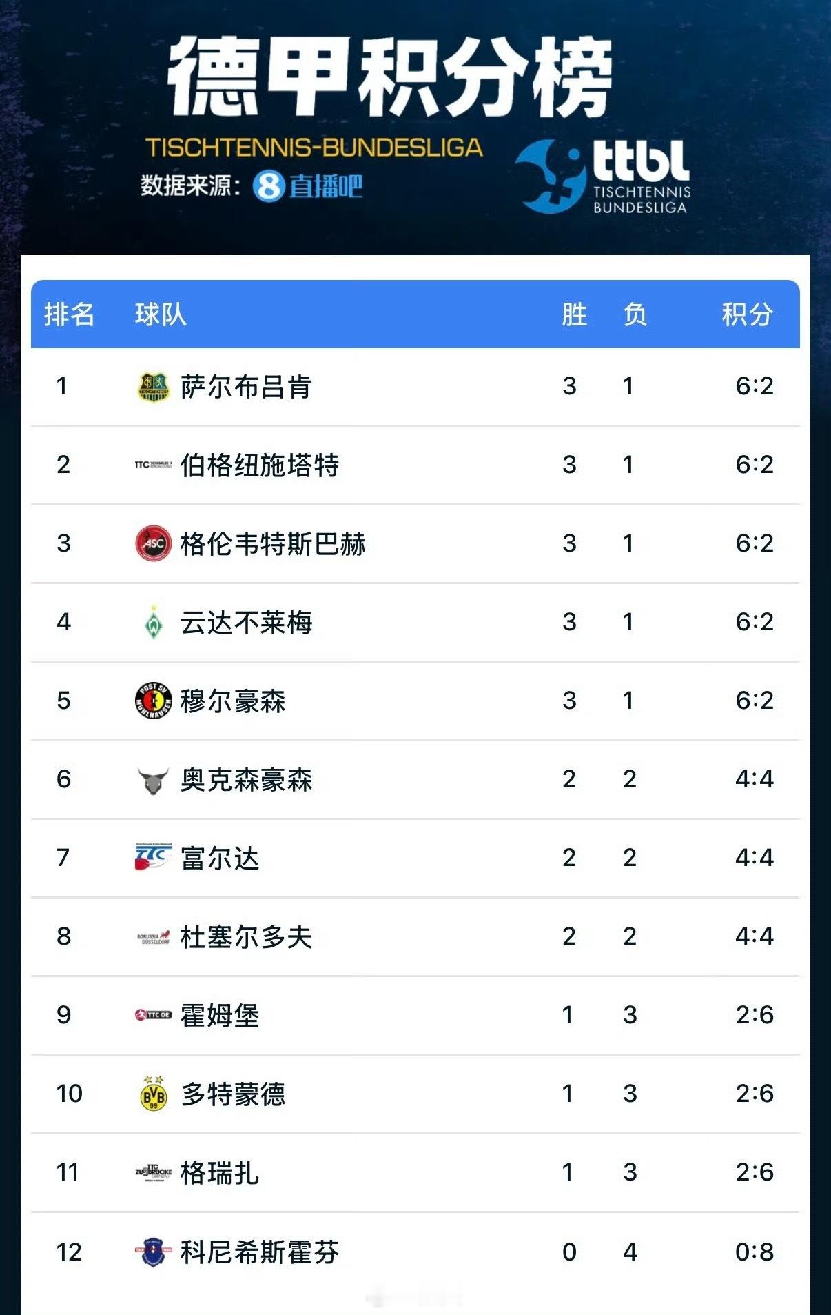 樊振东所在球队排名升至第一 樊振东现在就是萨尔布吕肯的定海神针，用实力助球队3胜
