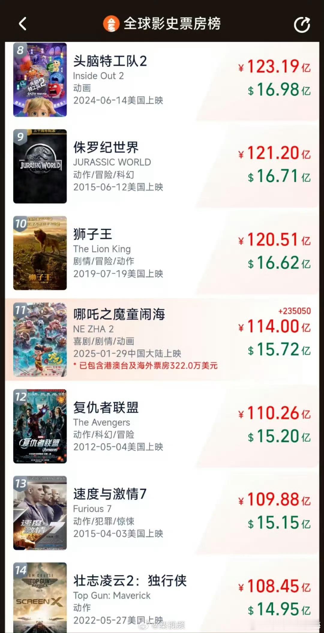 哪吒2超114亿 2月15日晚，据网络平台数据，电影《哪吒之魔童闹海》总票房（含