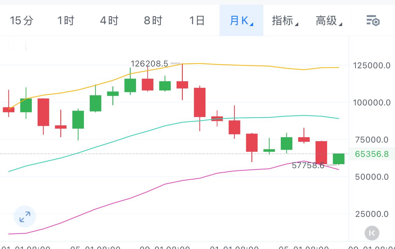 从月线级别来看，大饼65500-66000是有压力的，第二压力位67000-67