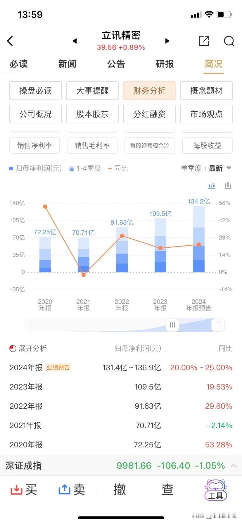 立讯精密上涨约1%左右，其两市率先发布2024年净利润预增公告，131亿元-13