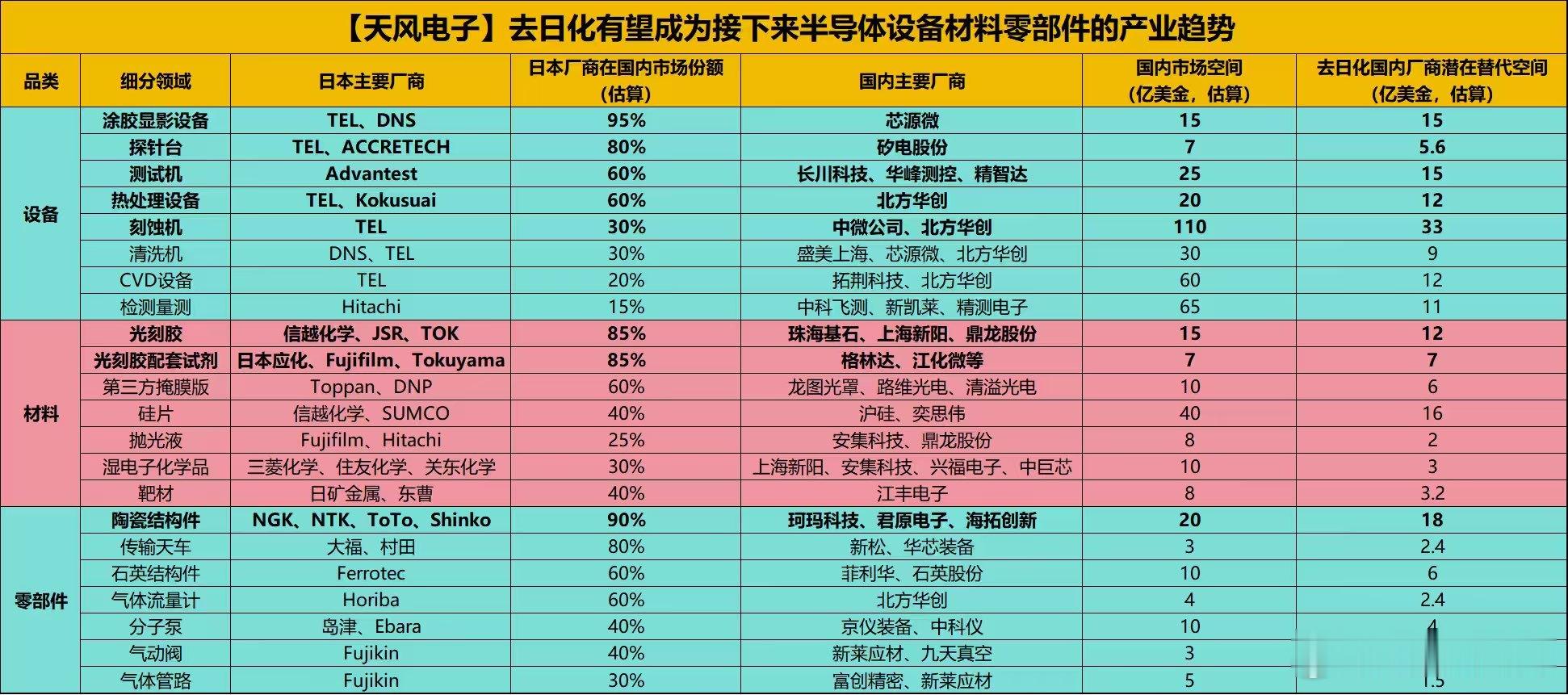 去日化，半导体设备材料零部件，相关概念股 