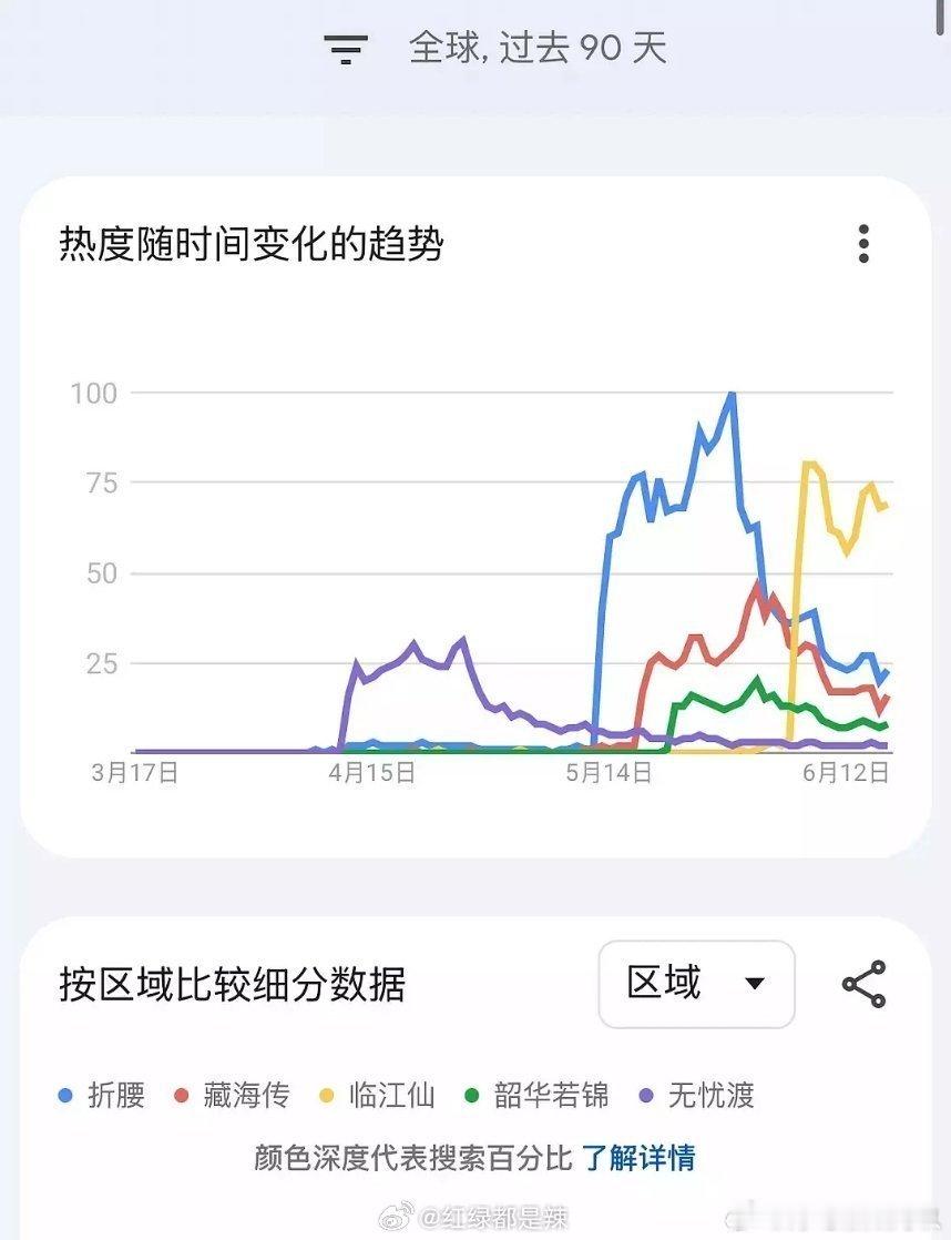 近期在播/完播剧集和演员海外搜索对比 ​​​