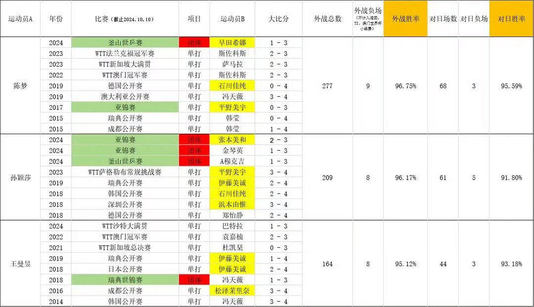 樊振东陈梦的退出给国乒带来哪些影响 我只知道陈梦今年刚拿了两块奥运金牌现役女运动