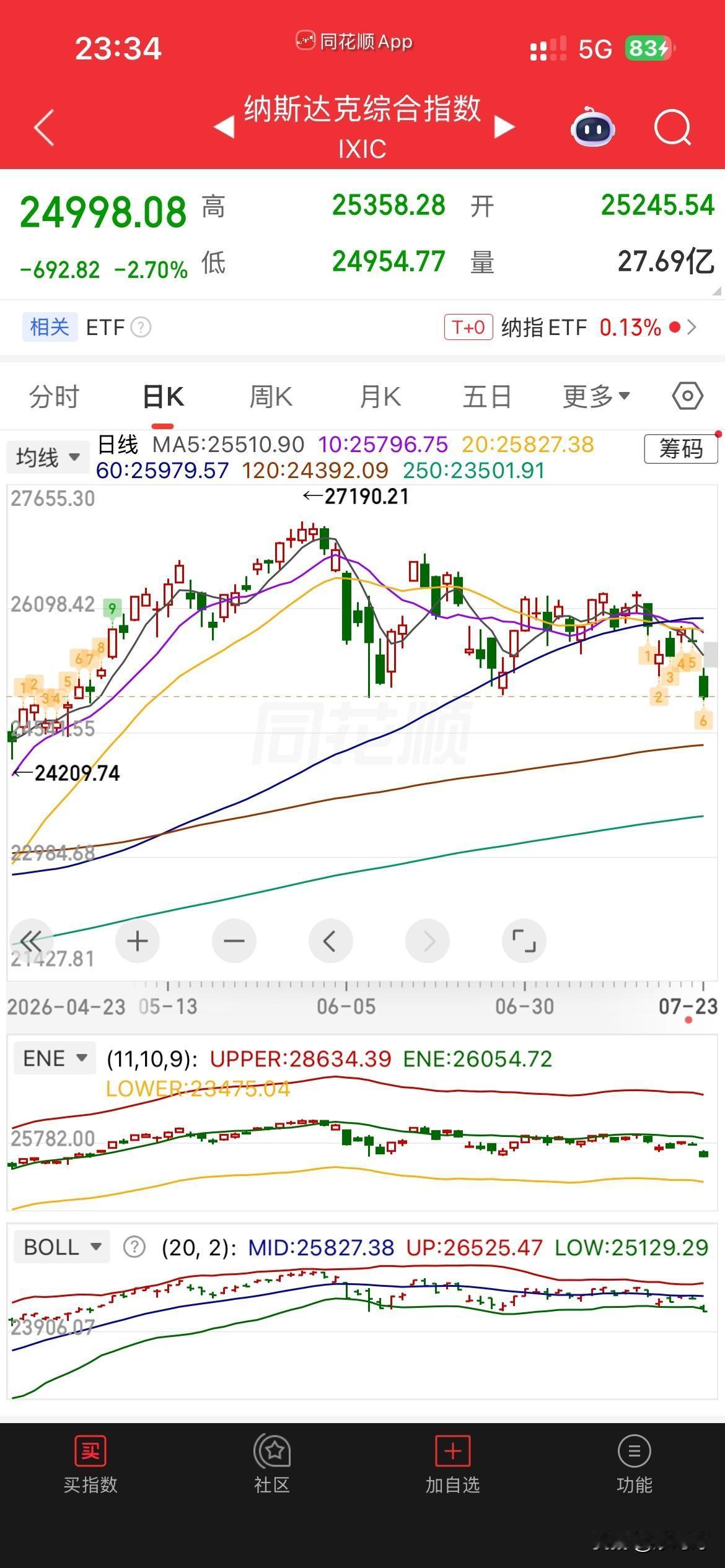 完了，
美股暴跌，
而且是跳空低开，
估计是和朗子那边战事扩大了，
明天各国股市