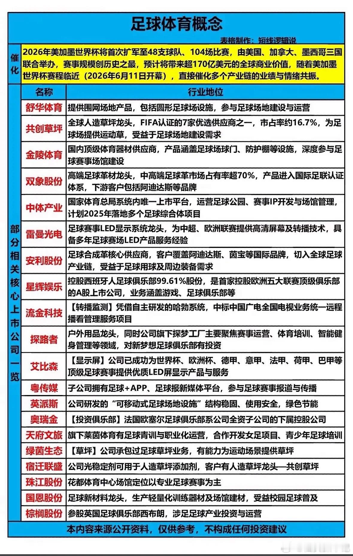 世界杯日益临近，这股热潮使得多个产业链的业绩与市场情绪产生了共振。体育用品、传媒