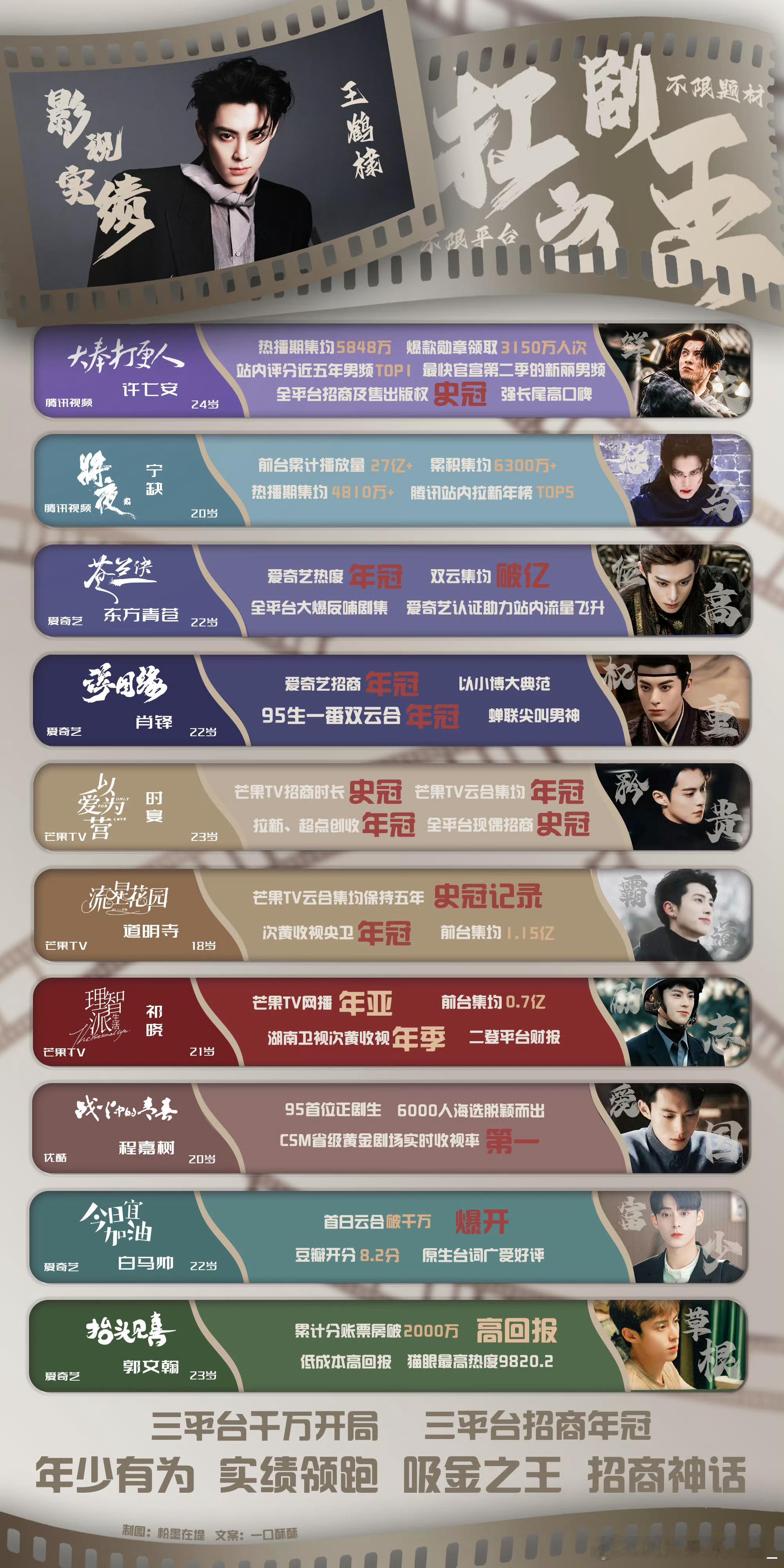 既然你们都夸王鹤棣帅了，我就来张实绩图震 撼一下你们吧，年冠，史冠，破亿，都是关