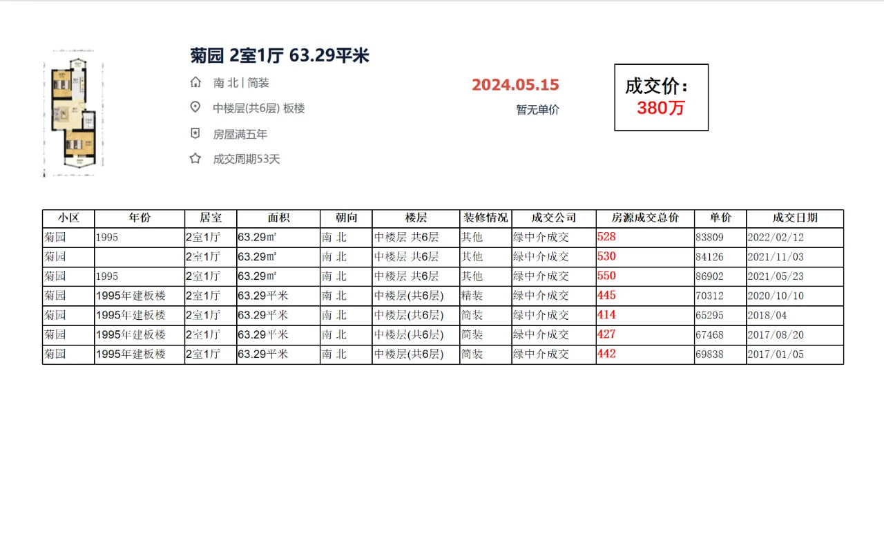 海淀区马连洼：菊园 成交数据
