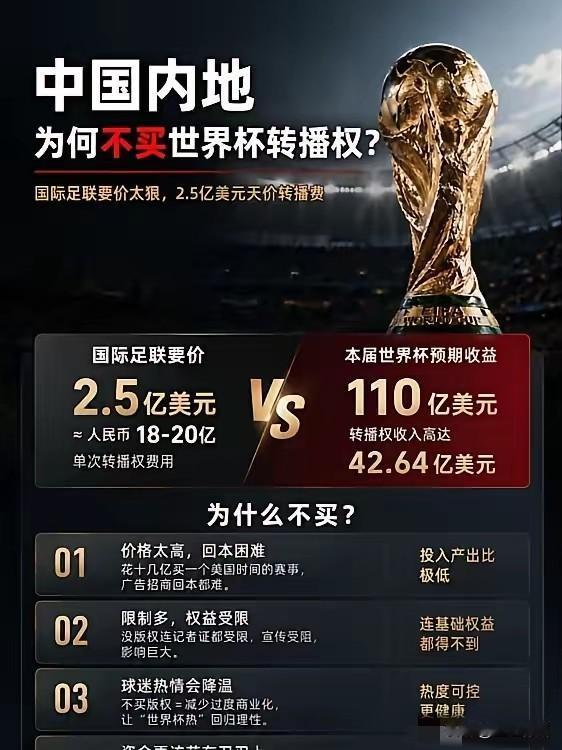 今年的美墨加世界杯，央视跟国际足联关于高额转播权​的谈判直到现在也没个结论。中国