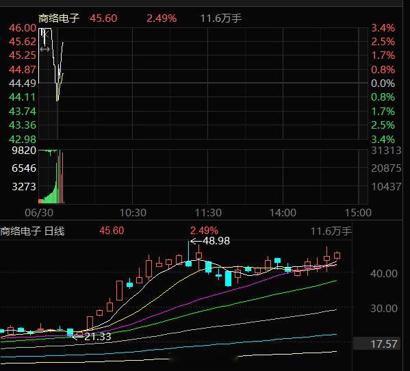 商络电子300975，今天继续拉升2个多点，我们继续吃肉，昨天多少人跟着我反复做