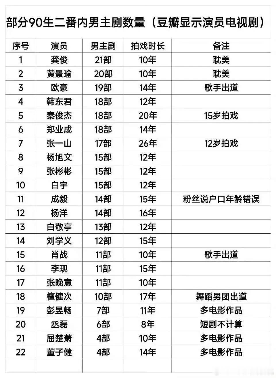 90🥜男主剧统计~  最少的都十年戏龄了 