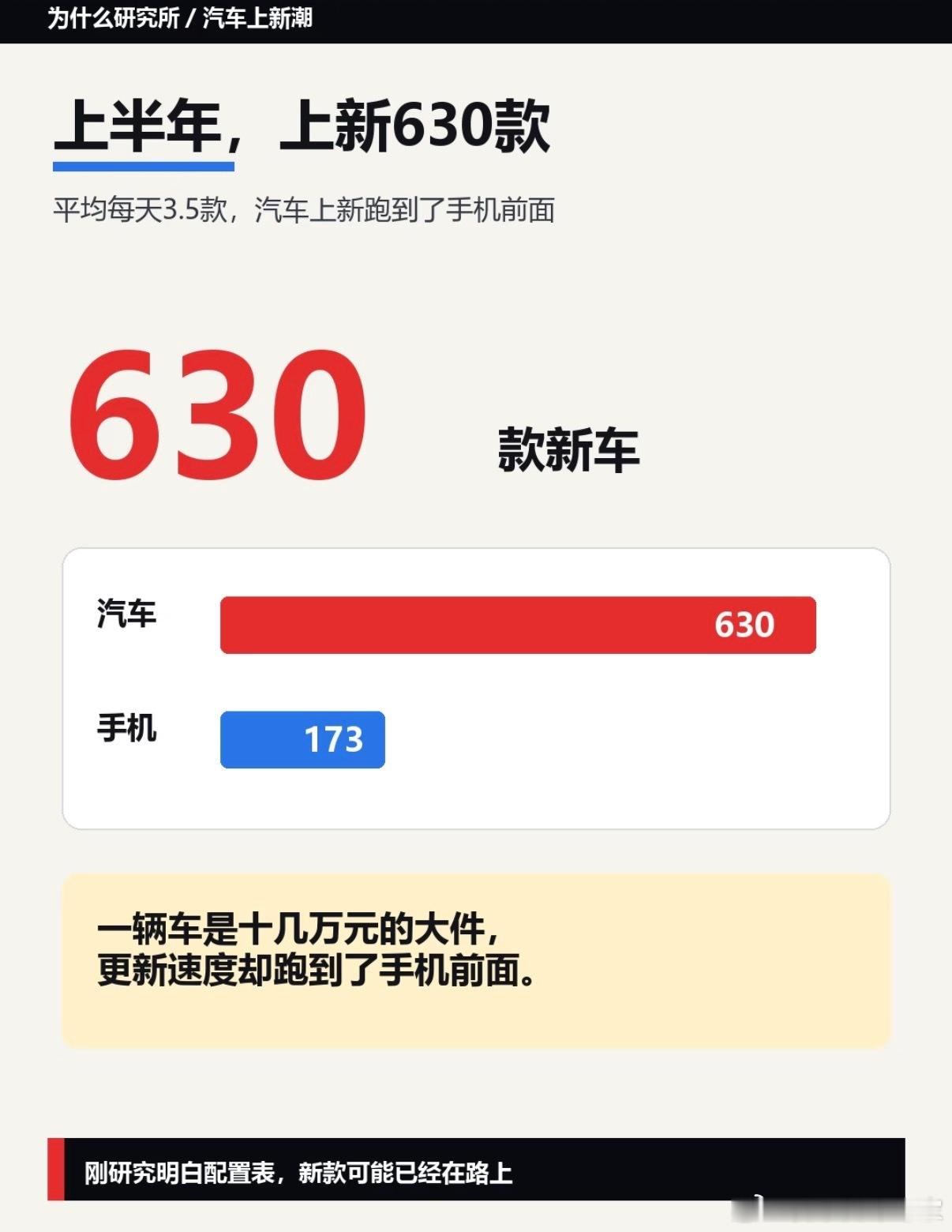 上半年中国市场上了630款新车，远超手机，这也就意味着很多车上市不爆就亏本，但这
