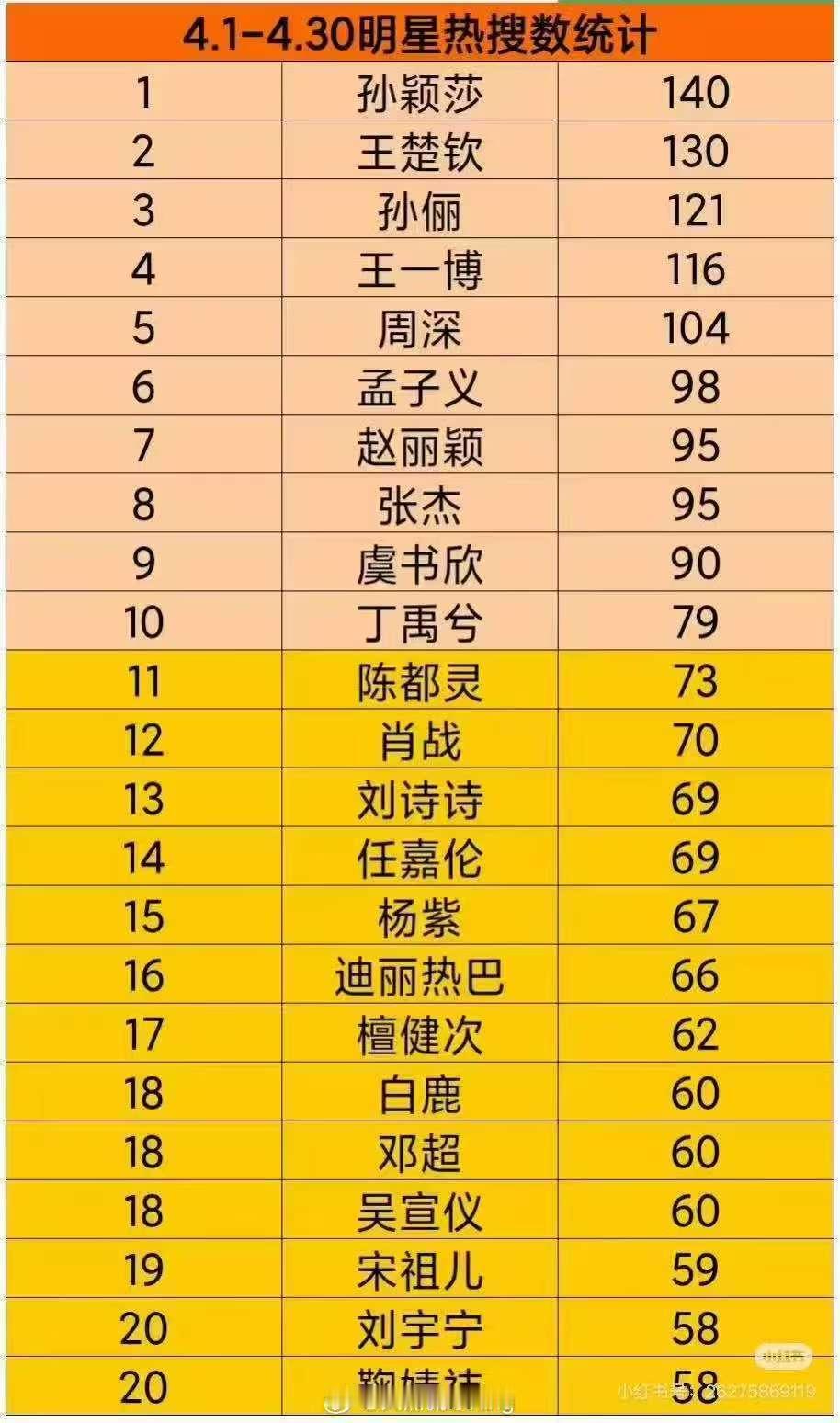 陈梦生理期痛到要吃止痛药 每次陈梦的词条都有孙颖莎粉来找存在感，我请问谁热搜多？