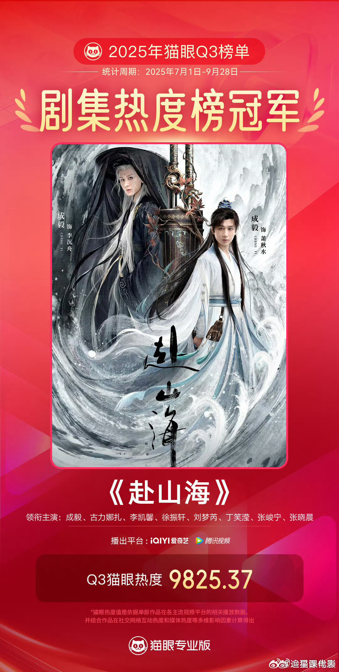 成毅赴山海剧集冠军 从未播出时，《赴山海》的热度就势不可挡，开播即爆，现在直接登