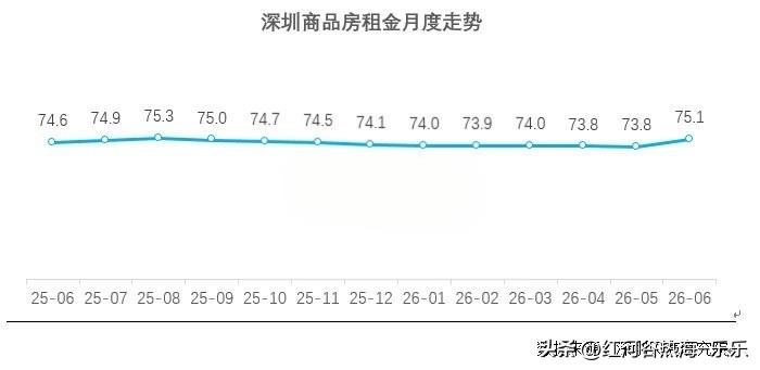 深圳租房市场已提前进入升温通道，正式拉开年内第二波租房旺季序幕。
据深圳贝壳研究