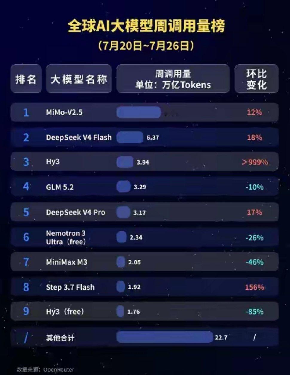 国产算力再call。单模型周Token调用量出炉：排名第一的是小米MiMo‑V2