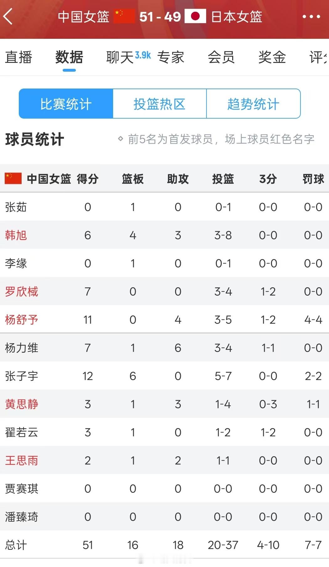 半场：中国队🇨🇳 51-49 日本队🇯🇵张子宇 半场12分！日本队根本够