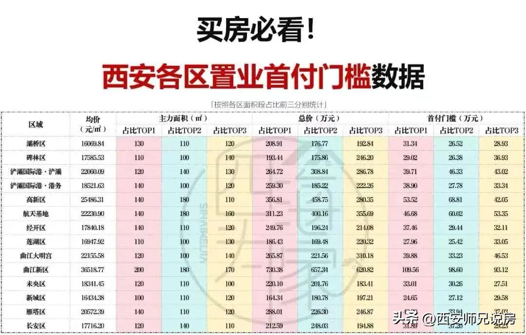 看过这张西安买房各区首付门槛及主力成交面积段和总价占比排名，你再去买房就知道哪个