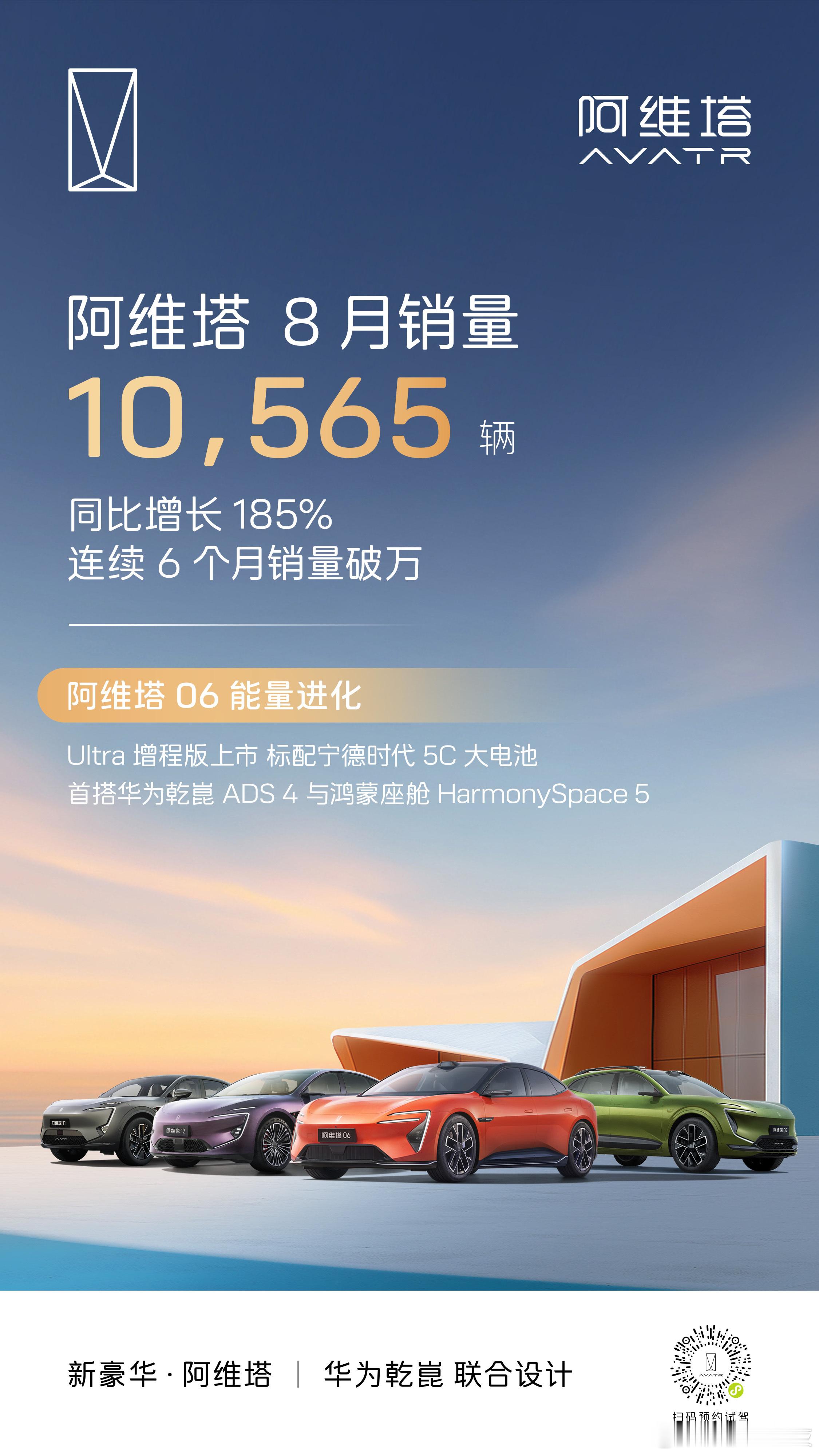 阿维塔8月销量10565辆 阿维塔8月销量10,565辆，同比增长185%。 ​