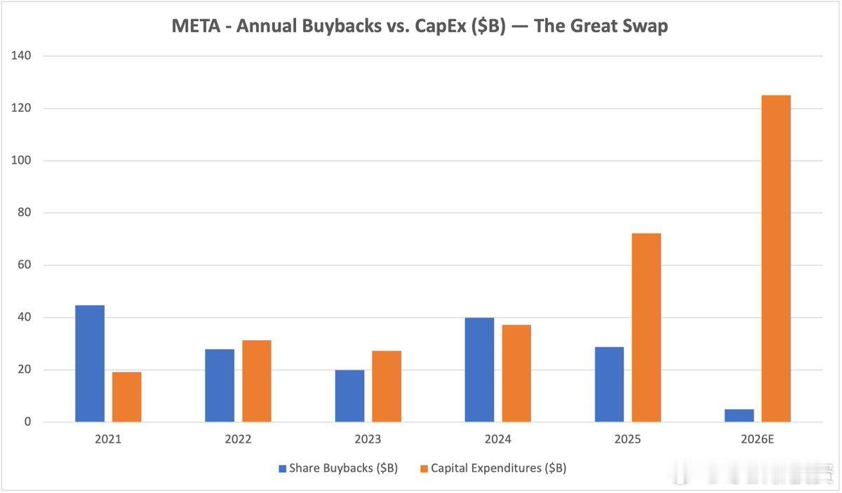 当 MAG7 回购今年消失时，市场结构会发生什么变化? 