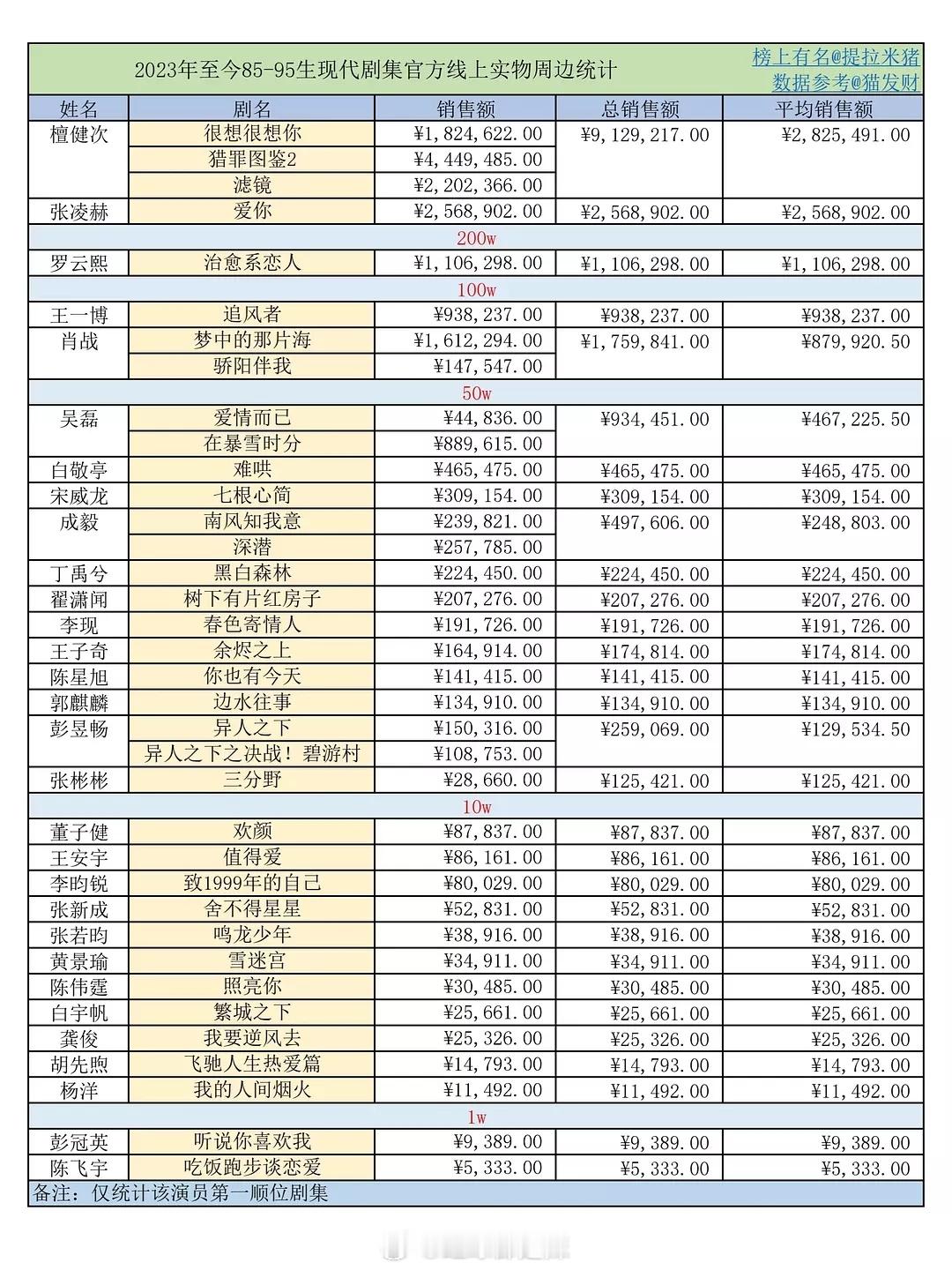 2023年至今85-95生现代剧官方线上实物周边统计 ​​​