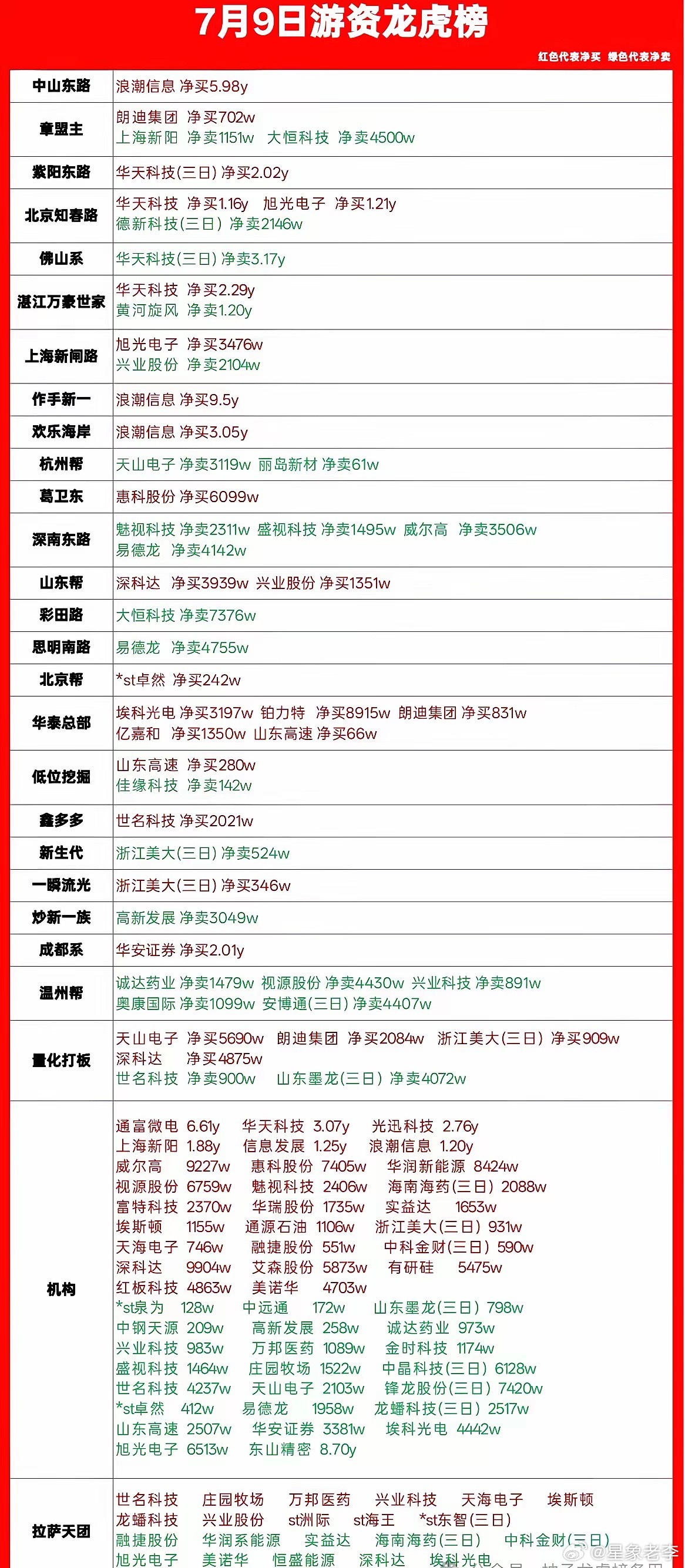 7月9日龙虎榜复盘｜游资动向一览，做多做空分歧明显7月9日收盘龙虎榜出炉，各大知