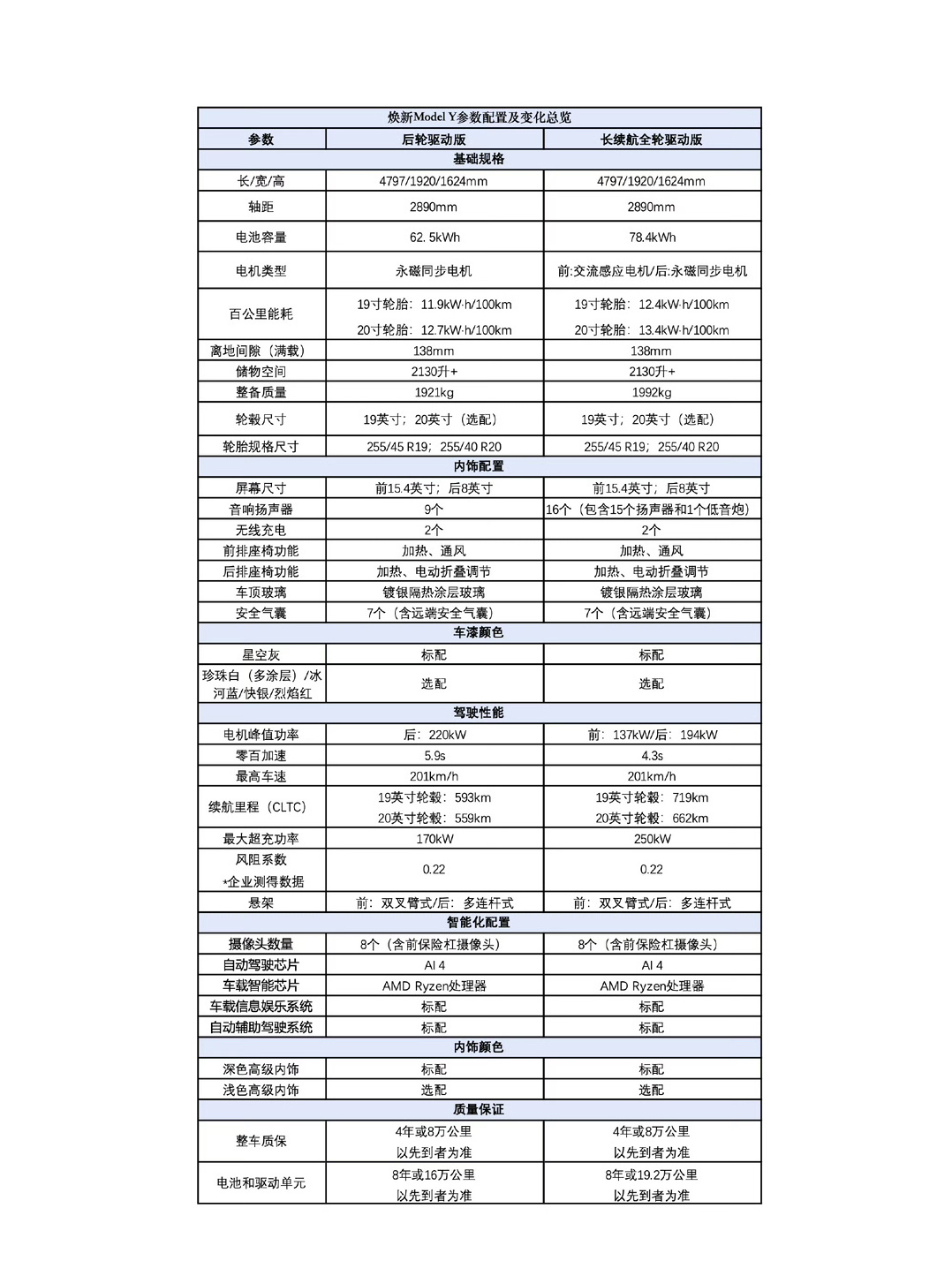 特斯拉焕新ModelY26.35万 哇喔，换新Model Y预售价26.35万元