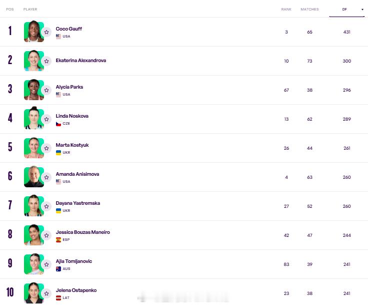 2025赛季WTA巡回赛双误数TOP101.高芙 - 4312.亚历山大诺娃 -