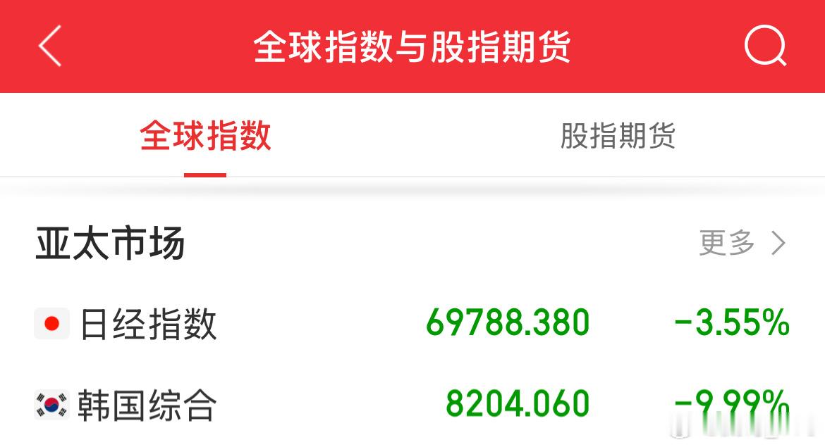 吓死掉，一天跌10%！韩股收盘跌9.99%，日股收盘跌3.55%。我A瑟瑟发抖中