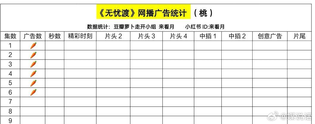 任嘉伦发文宣传无忧渡 任嘉伦 宋祖儿《无忧渡》开播6集0广告🥕，没人敢投吧？[