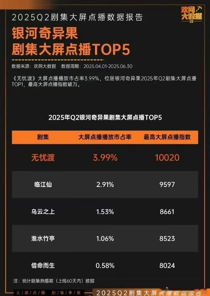 根据欢网大数据披露，《无忧渡》在2025Q2奇异果TV（银河奇异果）大屏点播播放
