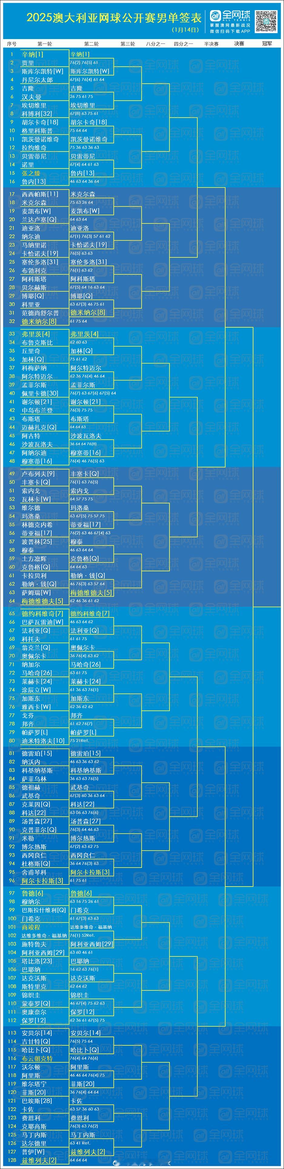 澳网2025  男女单打首轮战罢签表更新 