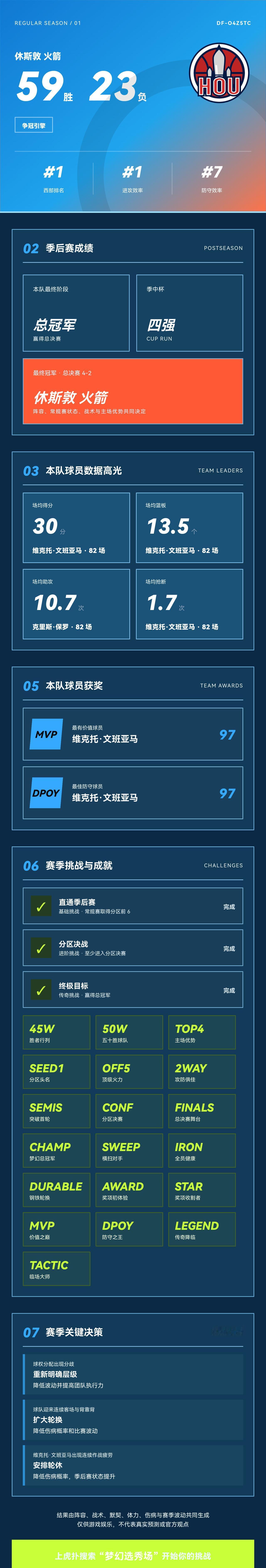 我的梦幻选秀场战绩
战绩：休斯敦火箭 59胜23负，西部第1，季后赛总冠军。 核