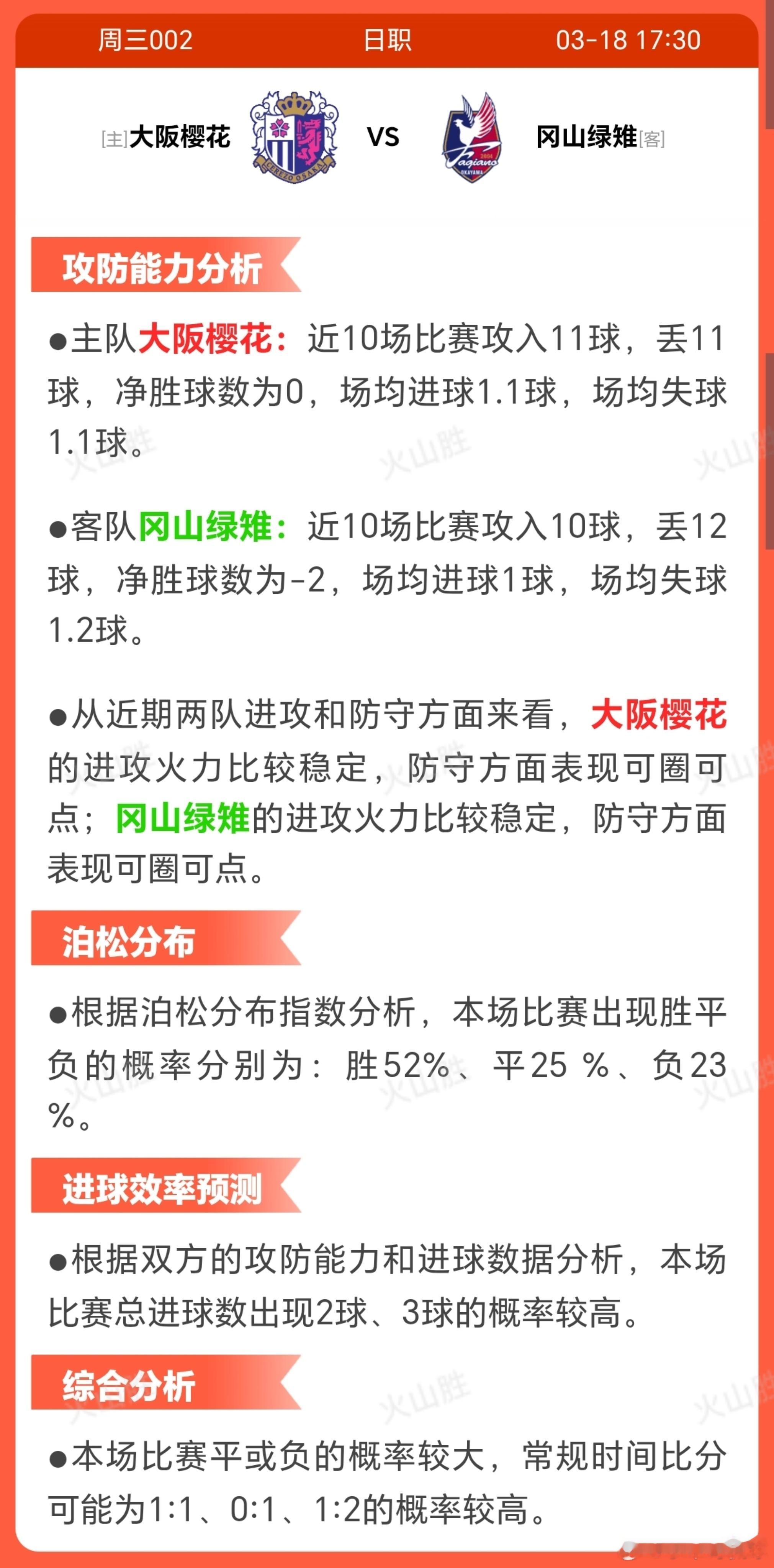 大阪樱花VS冈山绿雉大阪樱花近期状态呈现波动，近10场3胜3平4负，积分榜暂列第