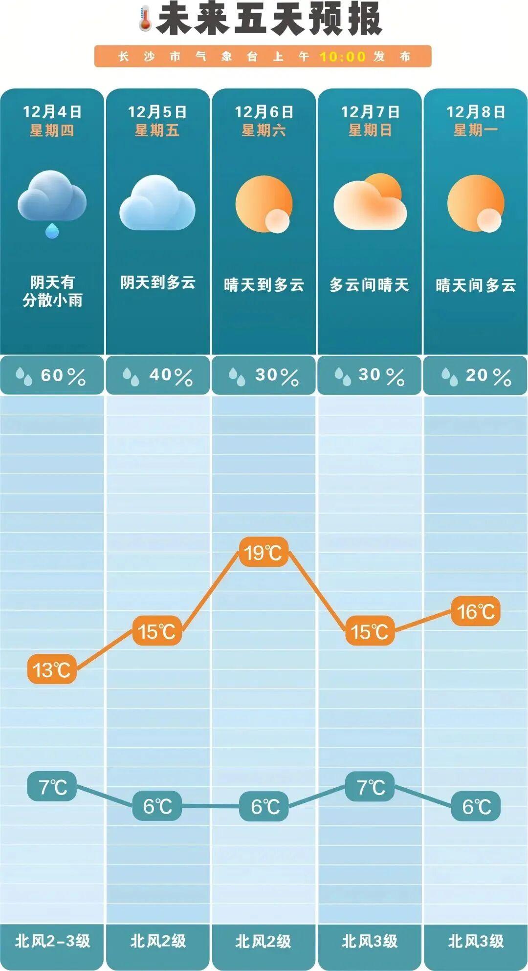 长沙的朋友们注意啦！根据市、区气象台最新消息，4日受高空槽影响，部分时段会有分散