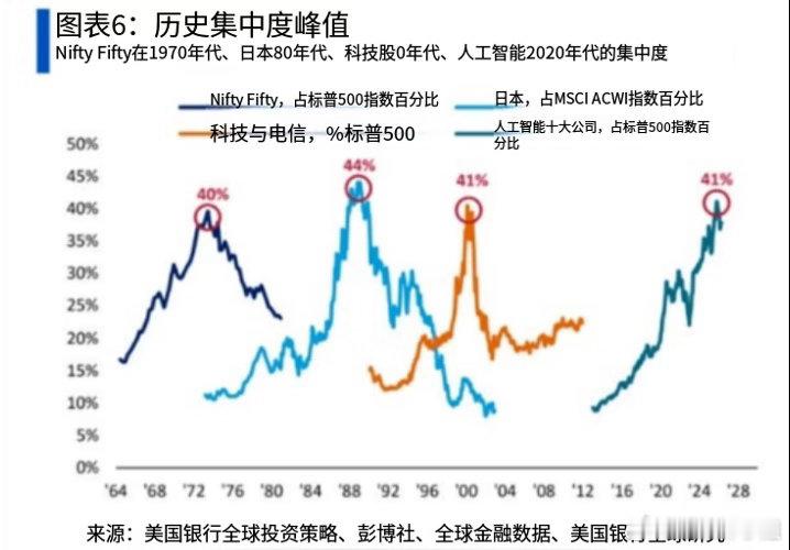 行业历史规律：单一赛道市值占比触及临界值，行情就容易见顶崩盘• 70年代漂亮50